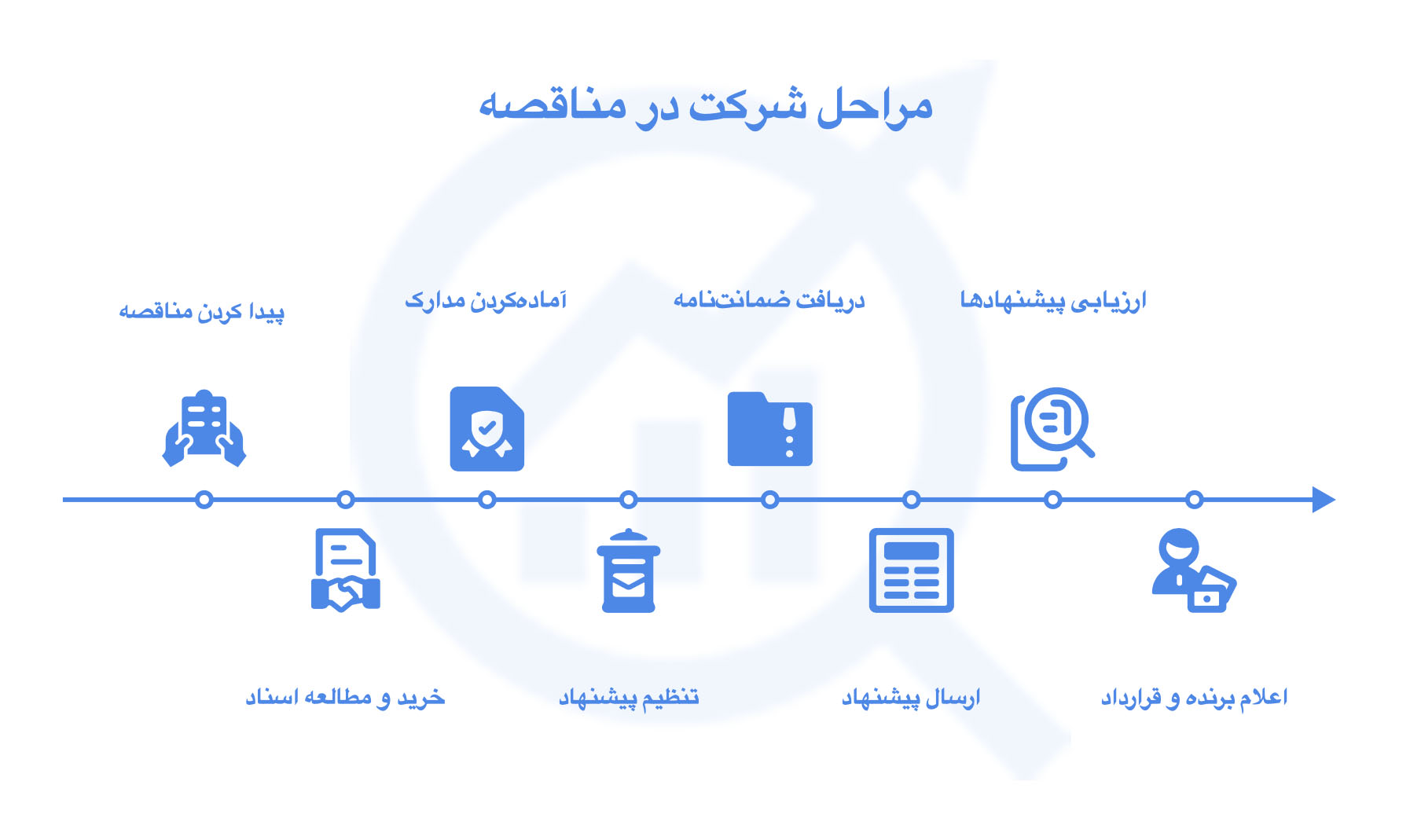 چگونه در مناقصه شرکت کنیم؟ راهنمای صفر تا صد شرکت در مناقصات دولتی - visual selection-2.jpg مراحل شرکت در مناقصه